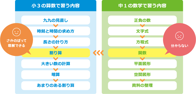小3の算数で習う内容 九九の見直し>時刻と時間の求め方>長さの計り方>割り算>大きい数の計算>暗算>あまりのある割り算 中1の数学で習う内容 正負の数>文字式>方程式>関数>平面図形>空間図形>資料の整理