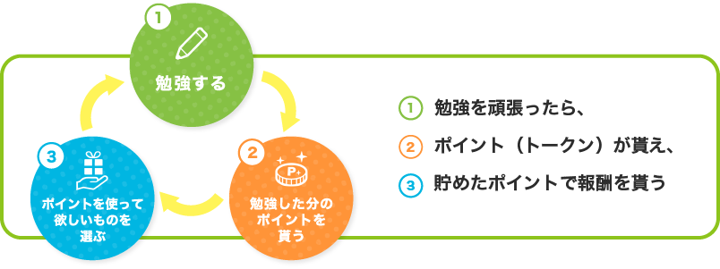 ゲーミフィケーション機能 | 【公式】株式会社すららネット