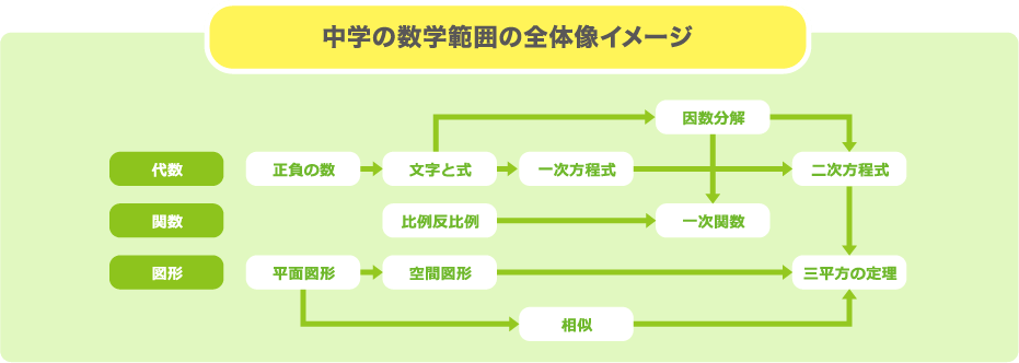 中学の数学範囲の全体像イメージ
