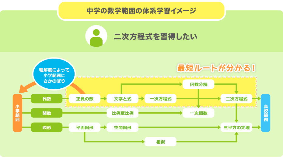 中学の数学範囲の体系学習イメージ