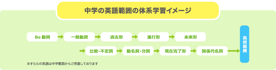 中学の英語範囲の体系学習イメージ