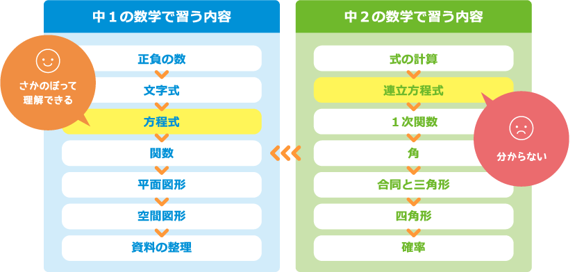最高の高校生活をスタートするなら無学年方式のすらら！