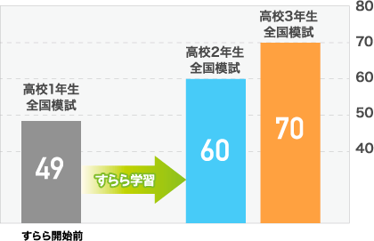 すらら学習で偏差値が60を超え、70に到達!