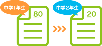 中学2年生の勉強に関して