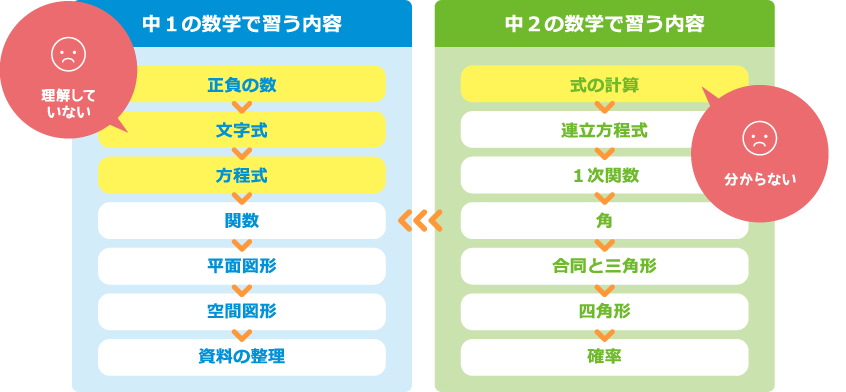 中1の数学で習う内容 中2の数学で習う内容