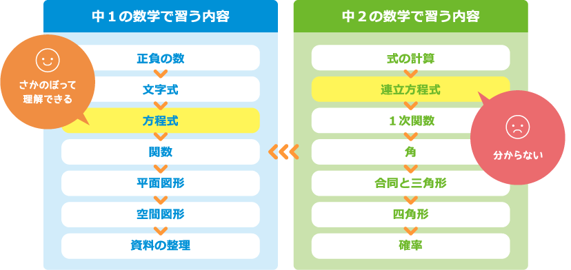 中1の数学で習う内容 中2の数学で習う内容
