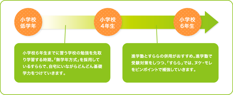 小学校低学年 小学校4年生 小学校6年生