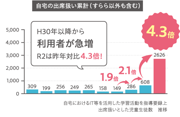 自宅の出席扱い累計（すらら以外も含む） H30年以降から利用者が急増 R2は昨年対比4.3倍！