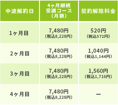 契約解除料金表　３教科