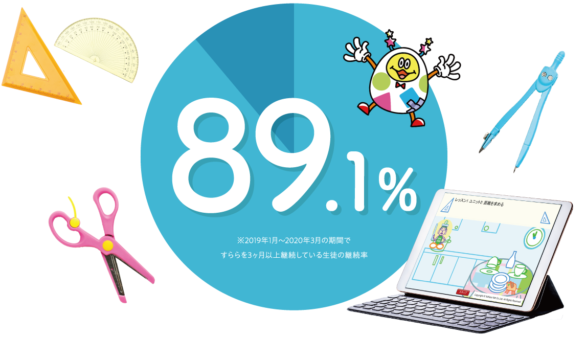 89.1% ※2019年1月〜2020年3月の期間ですららを３ヶ月以上継続している生徒の継続率