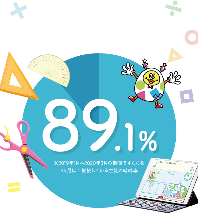 89.1% ※2019年1月〜2020年3月の期間ですららを３ヶ月以上継続している生徒の継続率