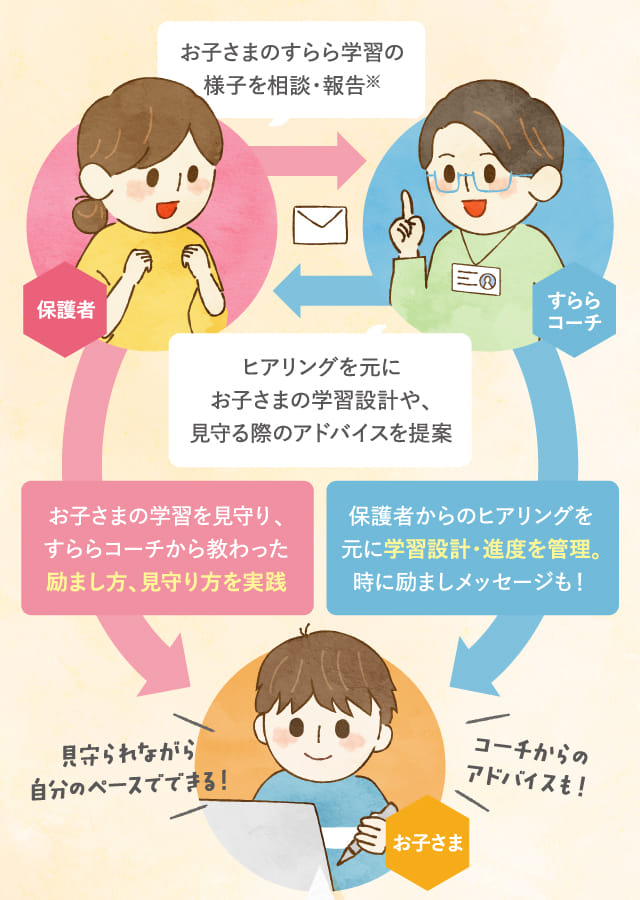 ヒアリングを元にお子さまの学習設計や、見守る際のアドバイスを提案