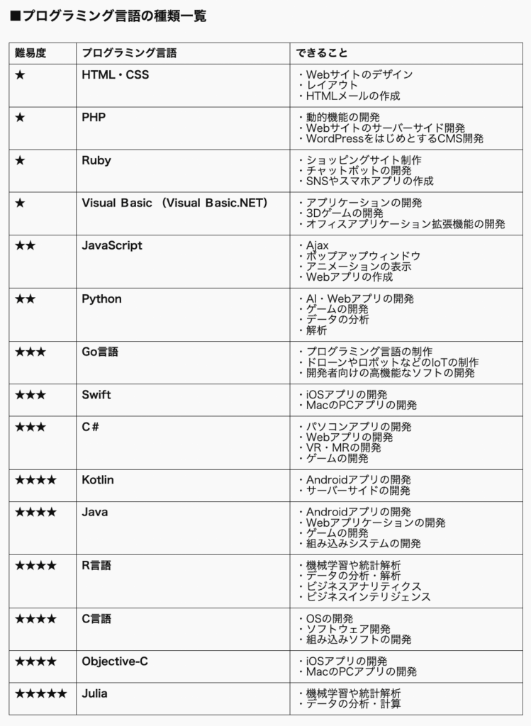 プログラミング言語の種類一覧