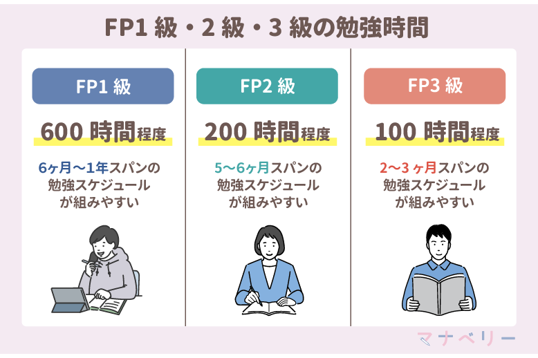 FP(ファイナンシャルプランナー)1級・2級・3級の勉強時間