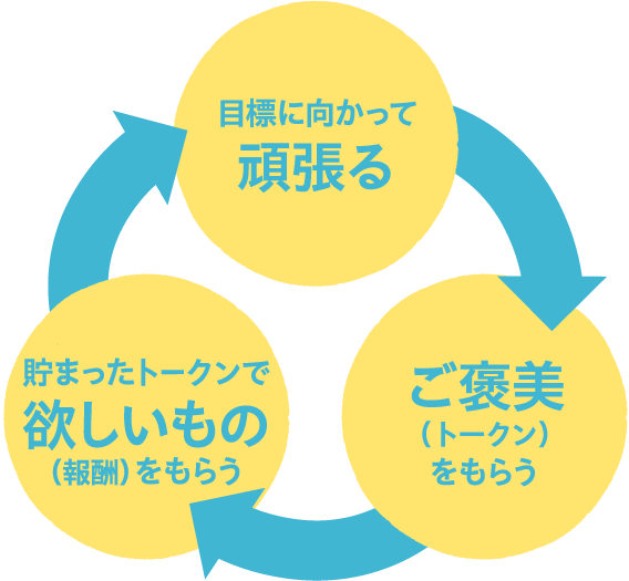 目標に向かって頑張る　→　ご褒美（トークン）をもらう　→　貯まったトークンで干し芋の（報酬）をもらう