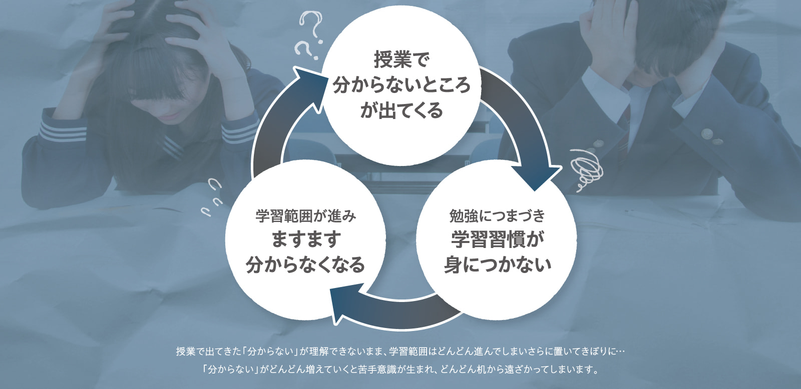 授業で分からないところが出てくる 勉強につまづき学習習慣が身につかない 学習範囲が進みますます分からなくなる