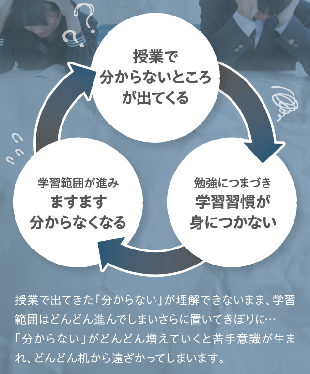 授業で分からないところが出てくる 勉強につまづき学習習慣が身につかない 学習範囲が進みますます分からなくなる