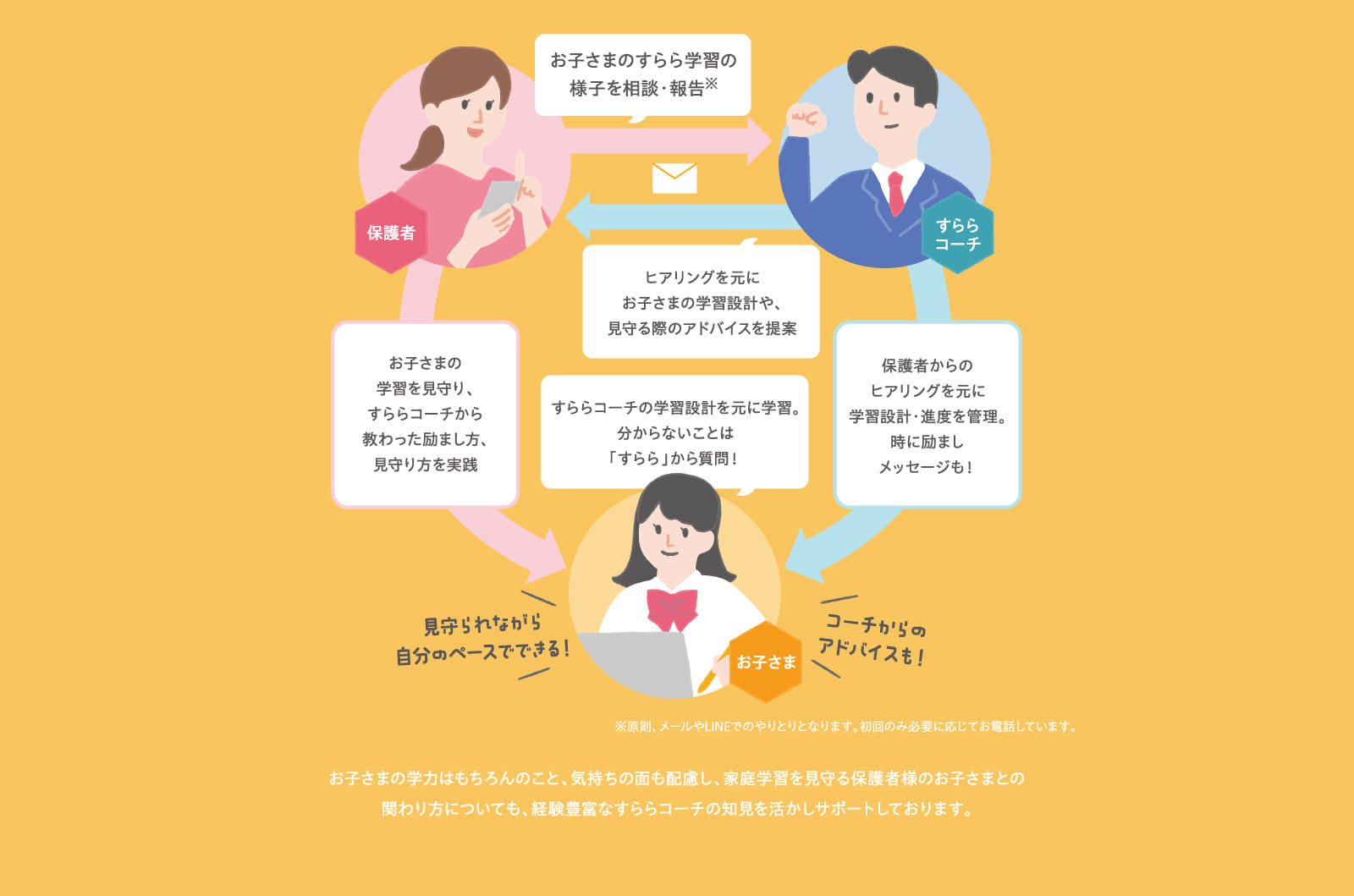 お子さまのすらら学習の様子を相談・報告 ヒアリングを元にお子さまの学習設計や、見守る際のアドバイスを提案…