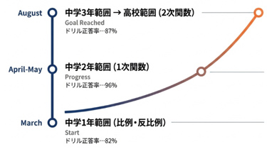 中学3年範囲から高校範囲へ進む学習進捗