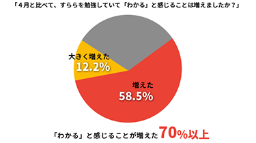 わかると感じることが増えた回答グラフ