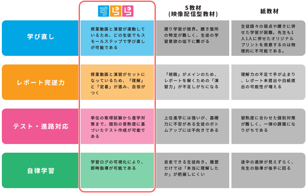 すらら・S教材・紙教材の比較表