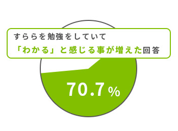 すららを勉強していて、わかると感じる事が増えた回答