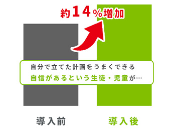 導入前と導入後の変化