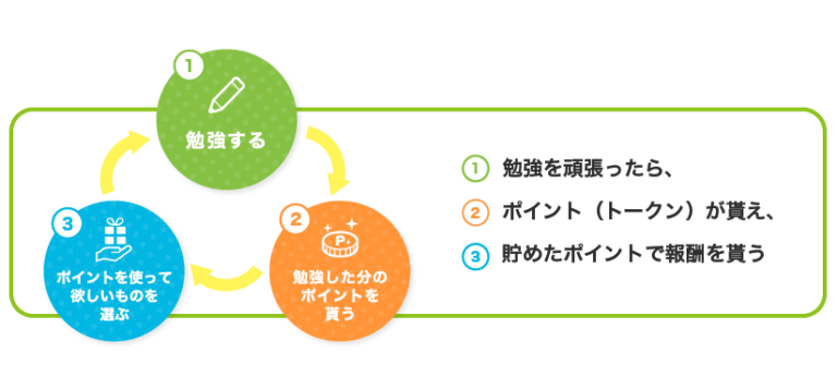トークン・エコノミー法を取り入れた「すらら」のポイントシステム