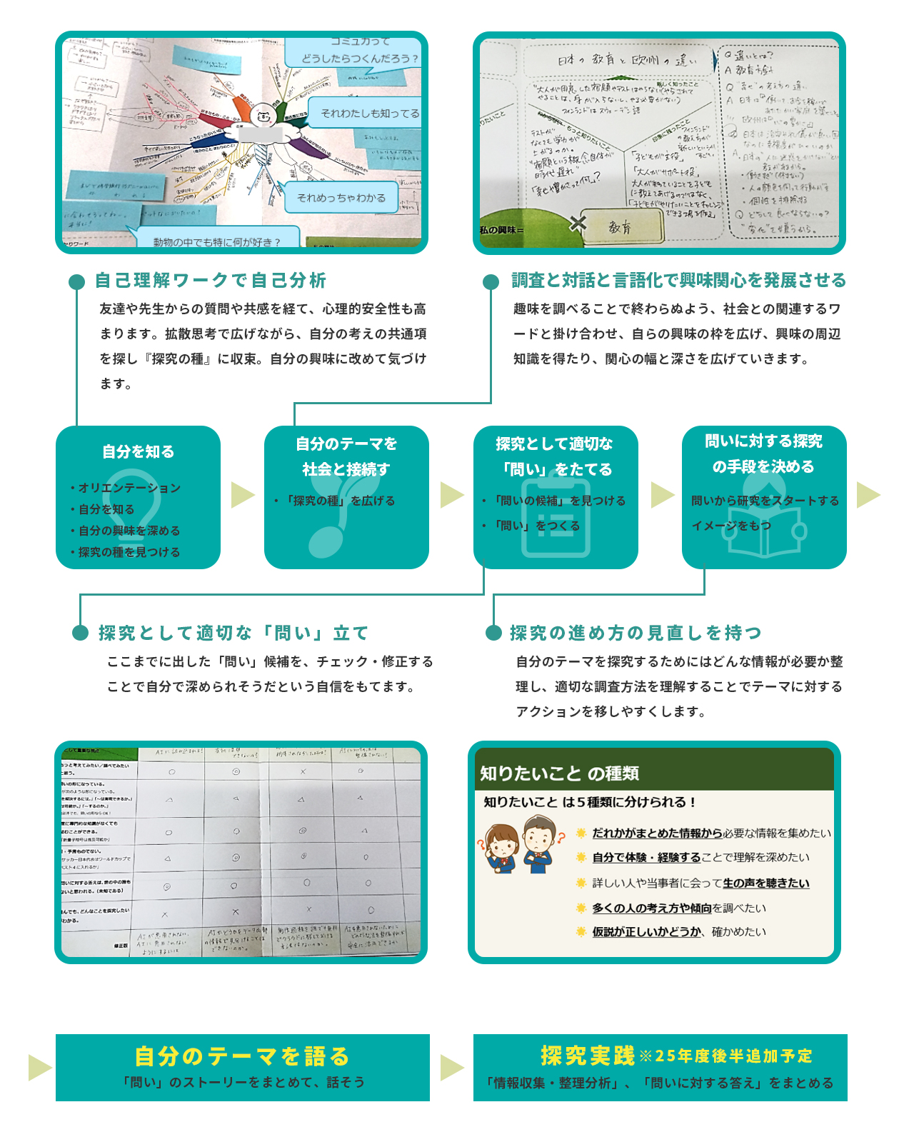 探究サイクル図
