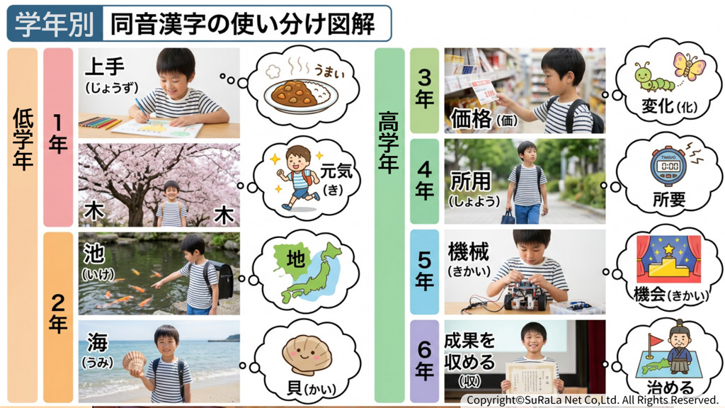 同音漢字の使い分け使い