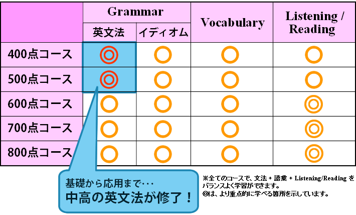 各コースの学習内容