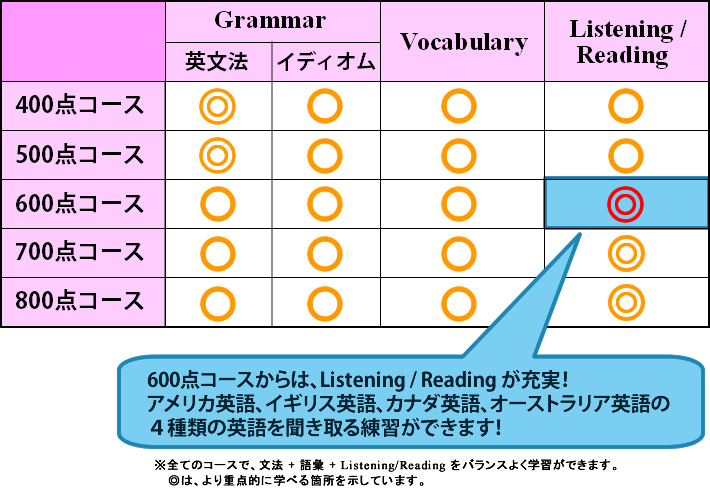 各コースの学習内容