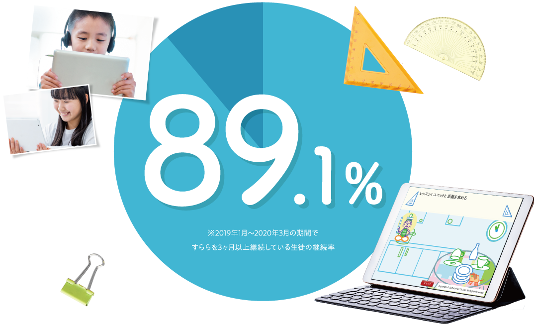 89.1% ※2019年1月〜2020年3月の期間ですららを3ヶ月以上継続している生徒の継続率