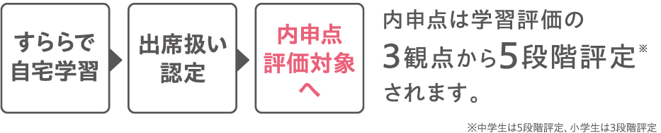 すららで自宅学習→出席扱い認定→内申点評価対象へ　内申点は学習評価の３観点から５段階評定されます。※中学生は５段階評定、小学生は３段階評定