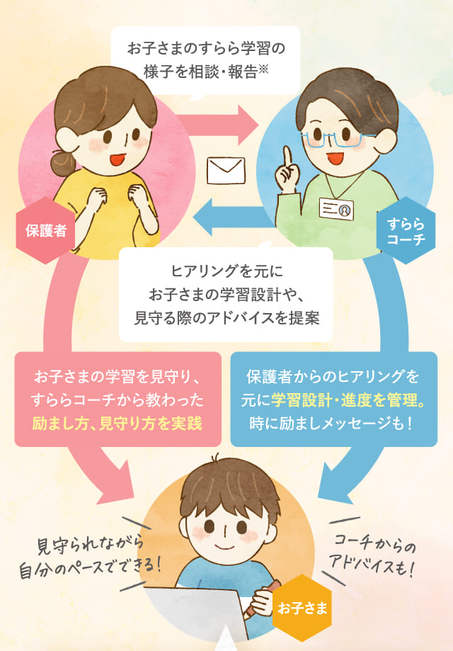 見守られながら自分のペースでできる!コーチからのアドバイスも!