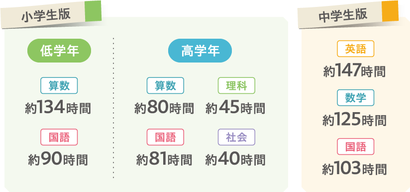 教科ごとの総学習時間の目安の表