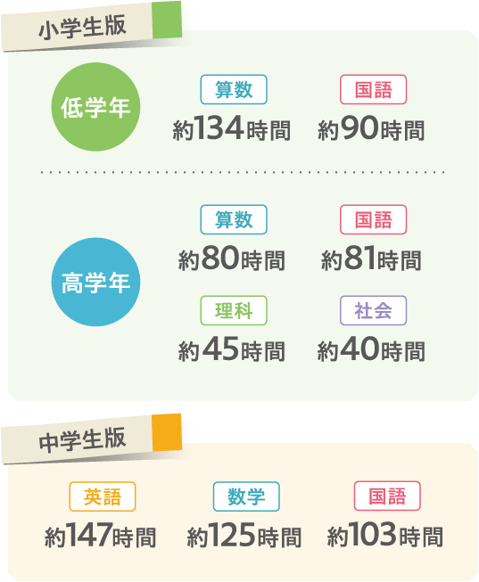 教科ごとの総学習時間の目安の表